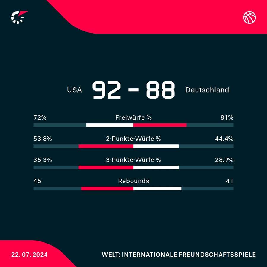 Stats: USA vs. Deutschland