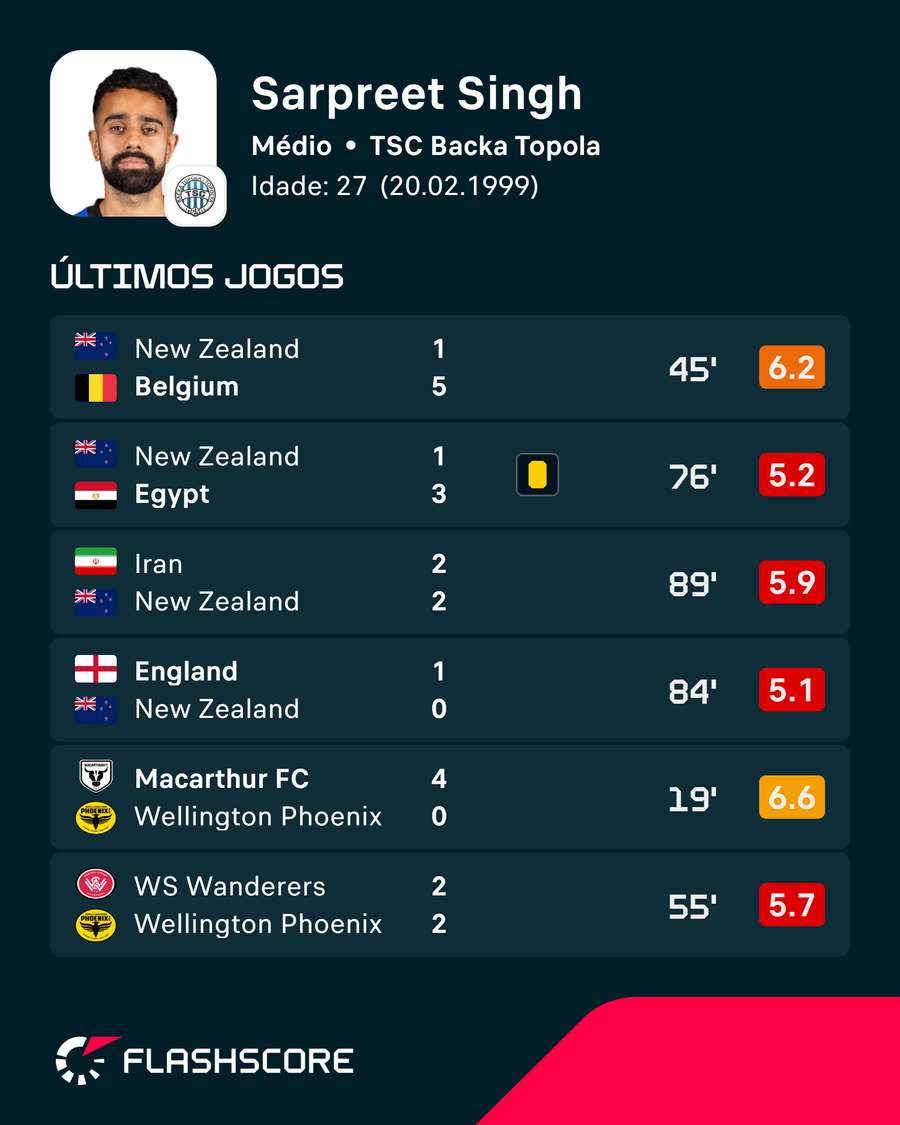 Últimos jogos de Sarpreet Singh Últimos jogos de Sarpreet Singh