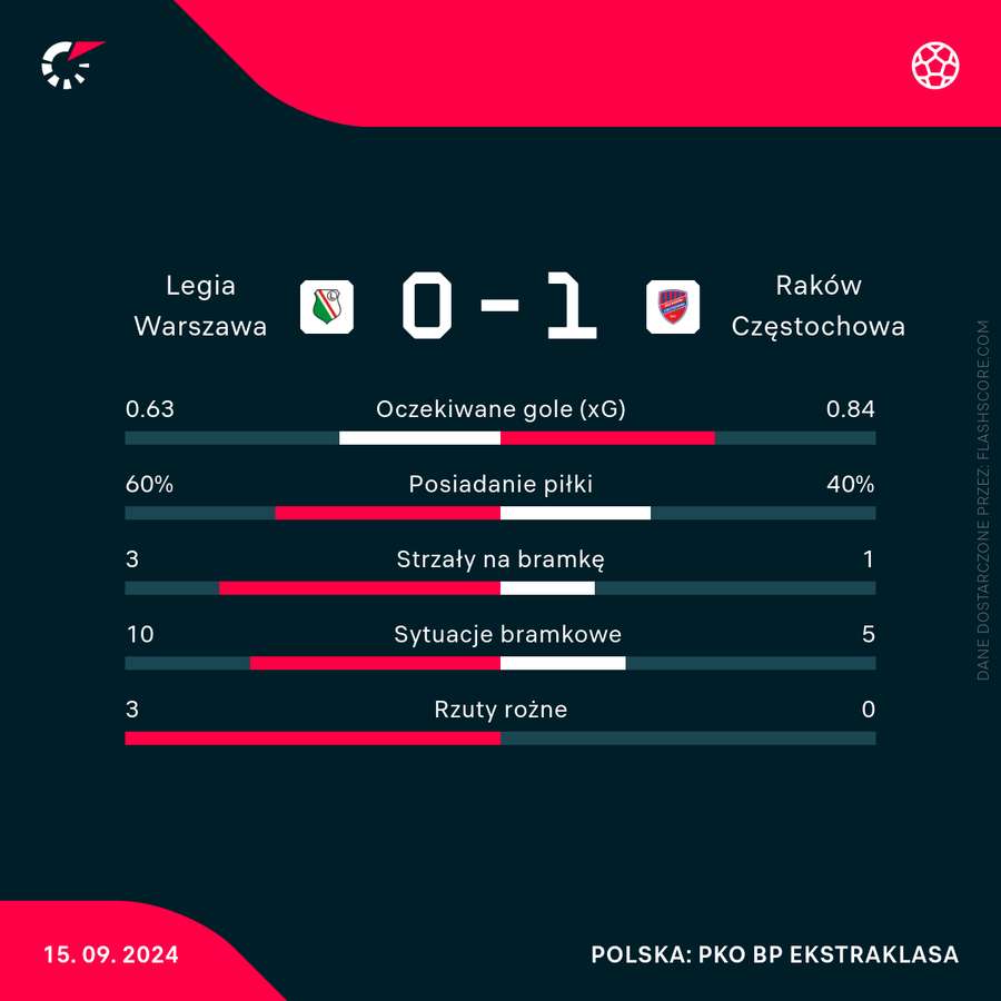 Wybrane statystyki meczu Legia - Raków