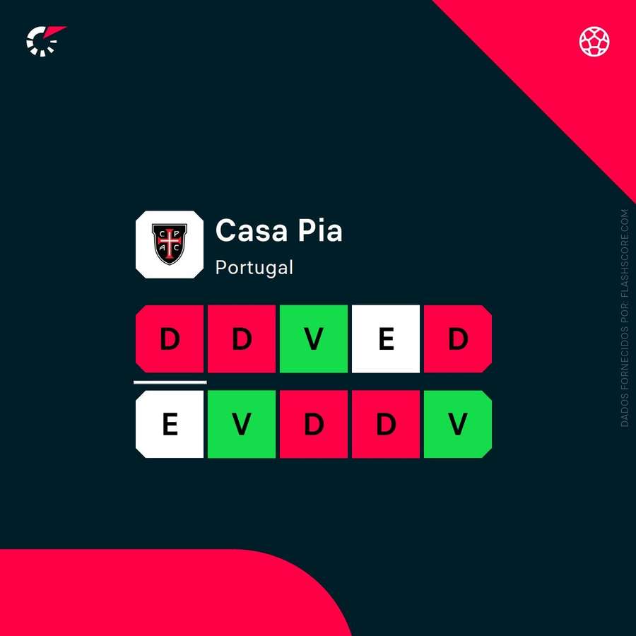 A forma recente do Casa Pia