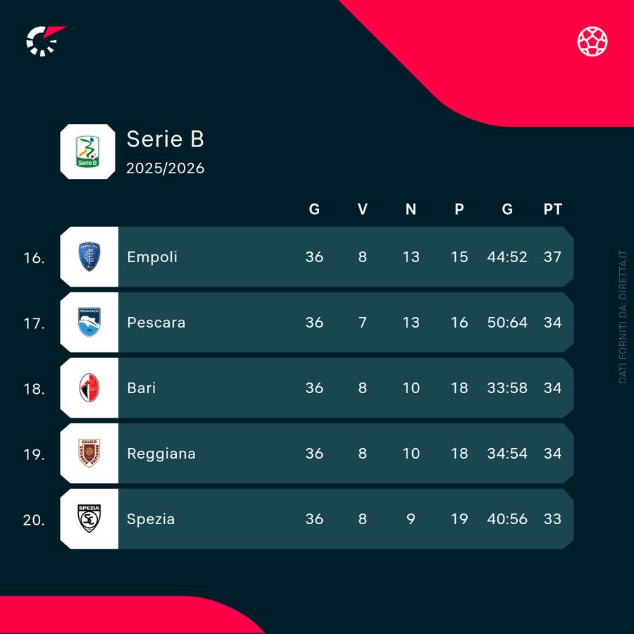 La situazione in zona retrocessione