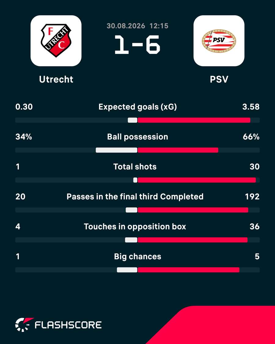 PSV's dominance against FC Utrecht displayed in numbers PSV's dominance against FC Utrecht displayed in numbers