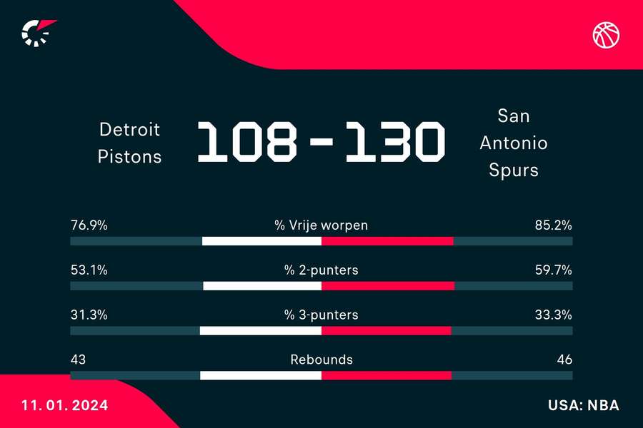 Statistieken Pistons - Spurs