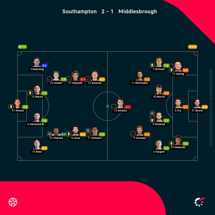 Pontuações dos jogadores