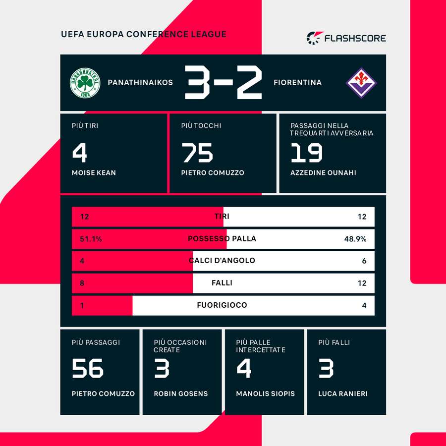 Le statistiche del match