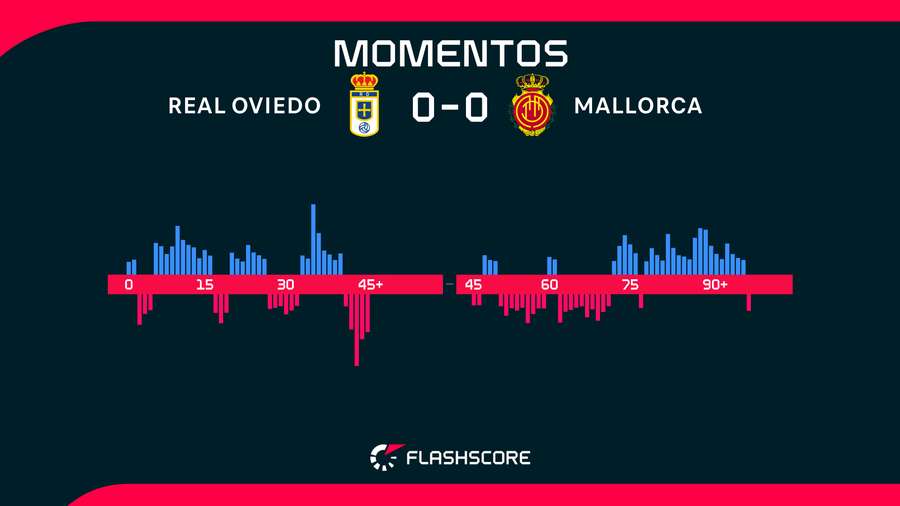 Momentos del Oviedo-Mallorca