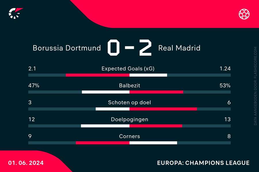 Statistieken Dortmund-Real Madrid