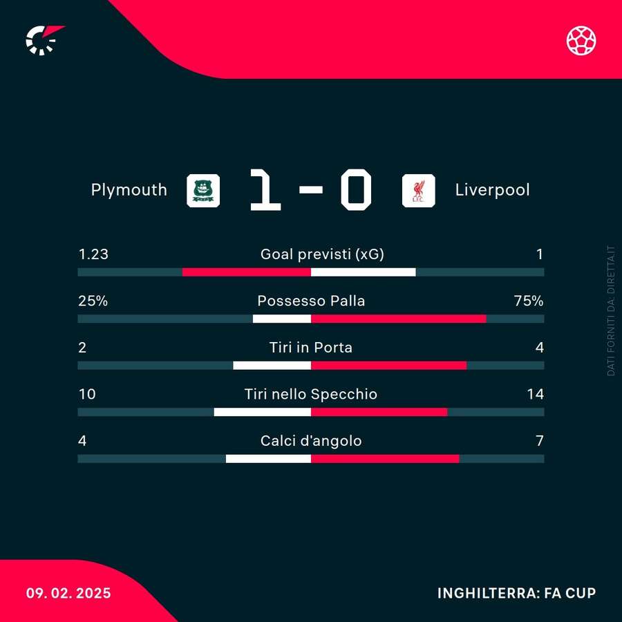 Statistiche della partita
