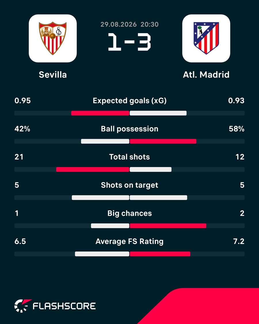 Sevilla vs Atletico Madrid match stats Sevilla vs Atletico Madrid match stats
