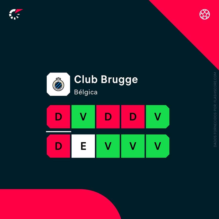 A forma do Club Brugge