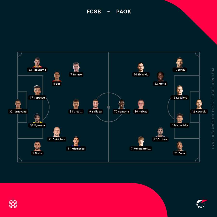 Składy na mecz FCSB - PAOK Składy na mecz FCSB - PAOK