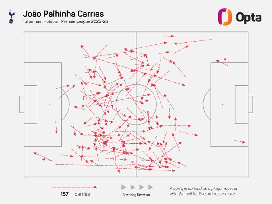 Conduções ofensivas de Joao Palhinha Conduções ofensivas de Joao Palhinha