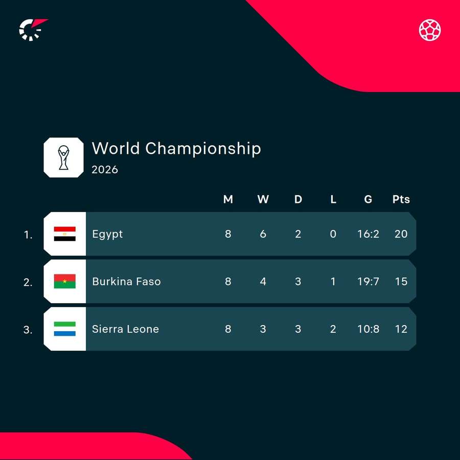 Egypt lead their World Cup qualifying group
