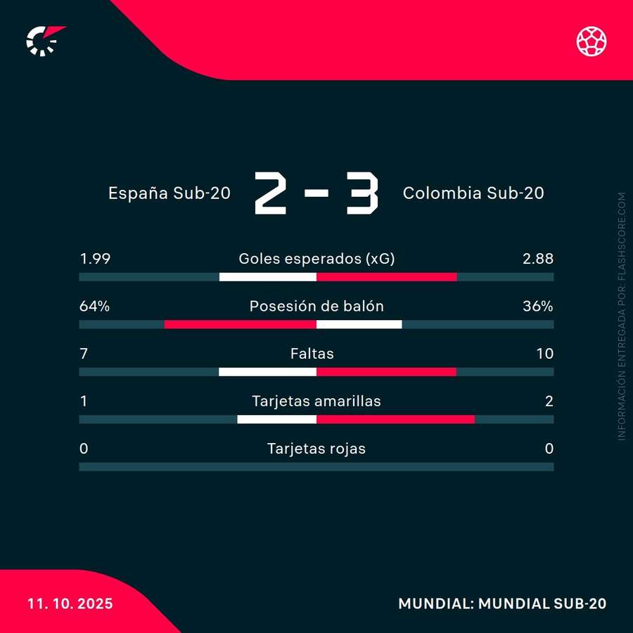 Estadísticas del partido