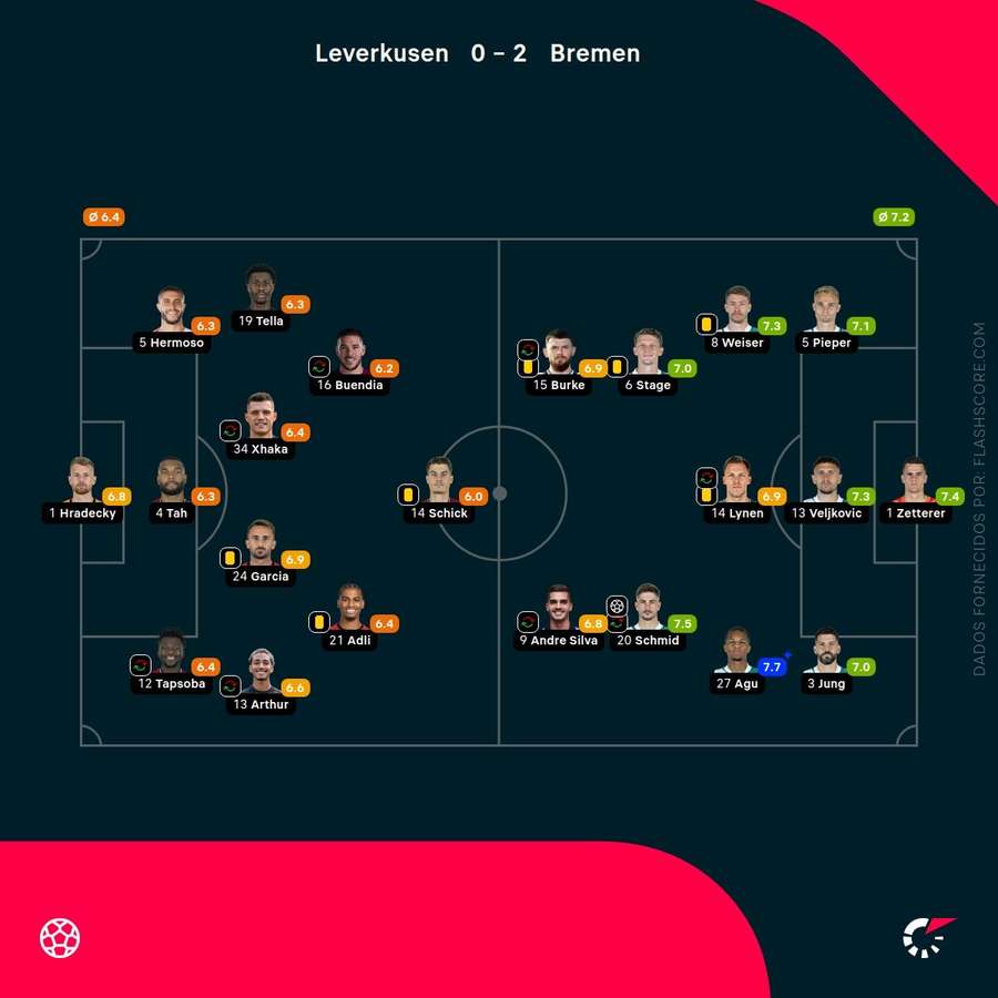 As pontuações dos jogadores