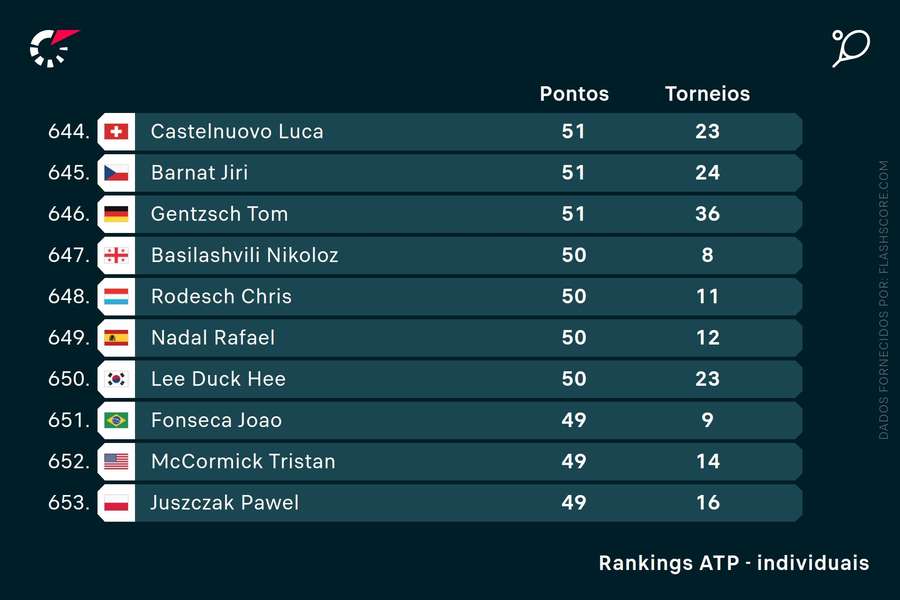 Rafael Nadal ocupa a 649.ª posição no ranking ATP