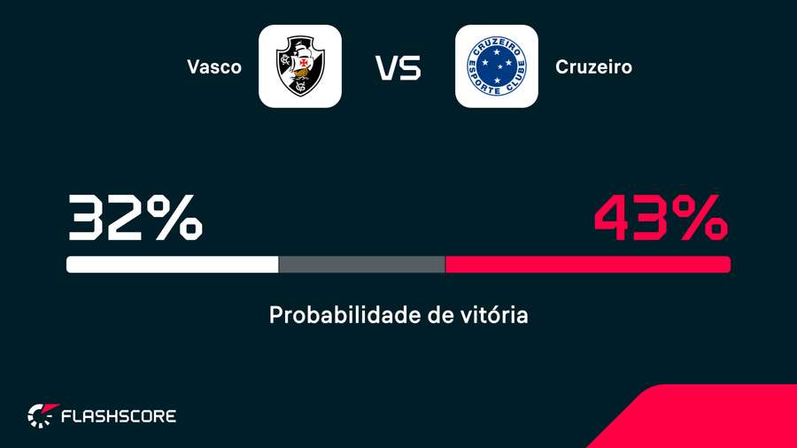 Previsão da Opta para a partida Previsão da Opta para a partida