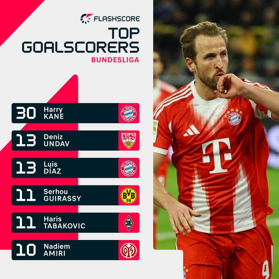 Kane has hit another milestone Kane has hit another milestone