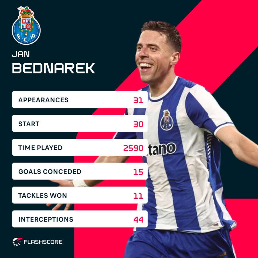 Bednarek season stats