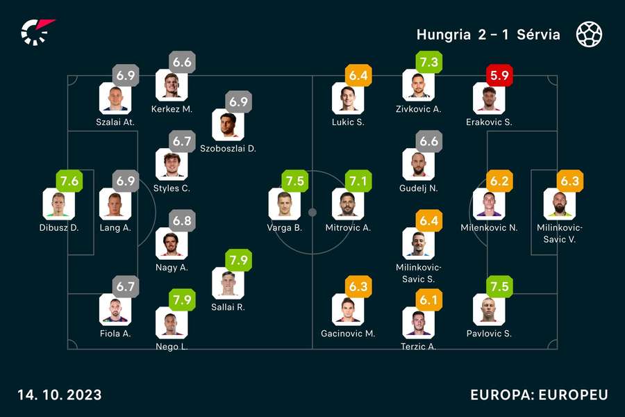 As notas dos jogadores