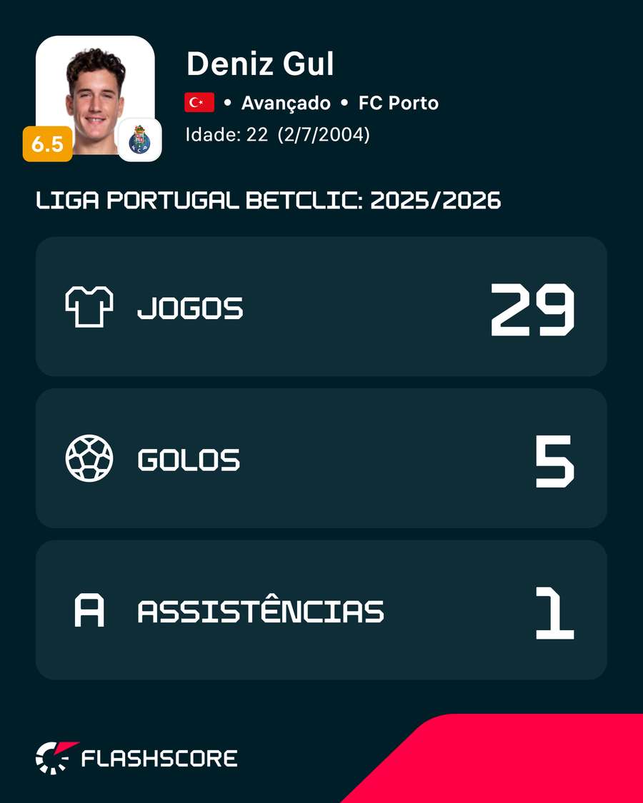 Números de Gül na Liga Portugal 25/26 Números de Gül na Liga Portugal 25/26