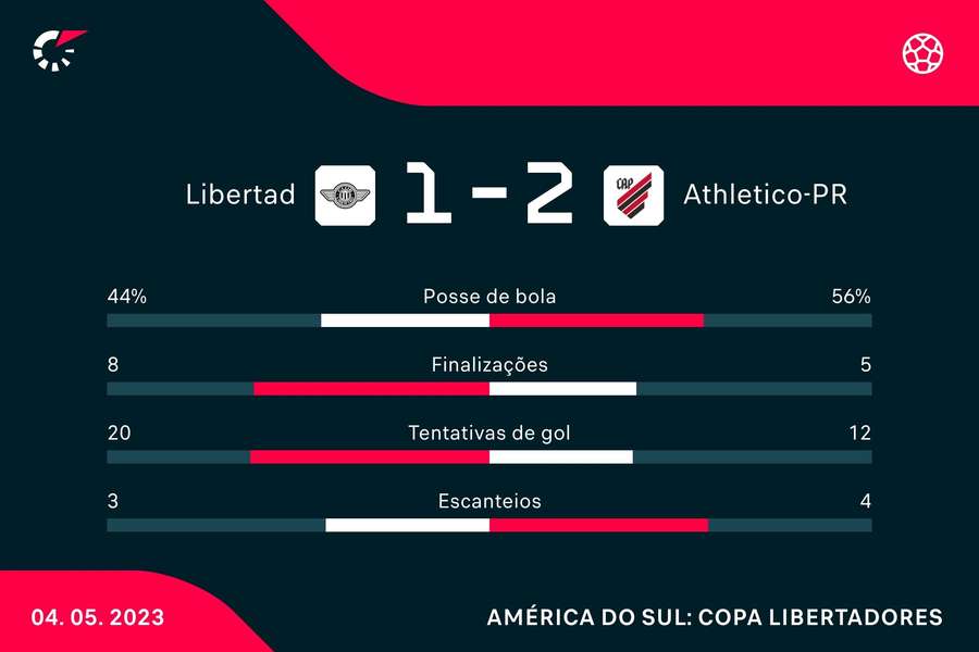 As estatísticas de Libertad 1x2 Athletico-PR