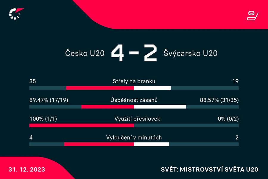 Vybrané statistiky utkání.