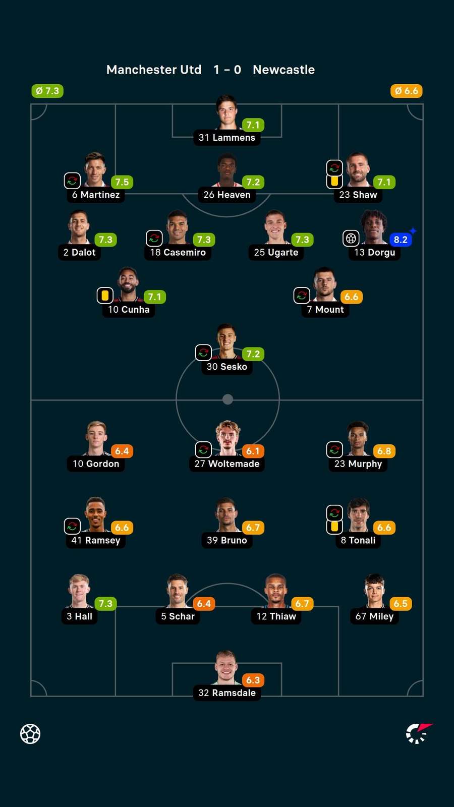 As notas dos jogadores titulares de Manchester United e Newcastle na partida