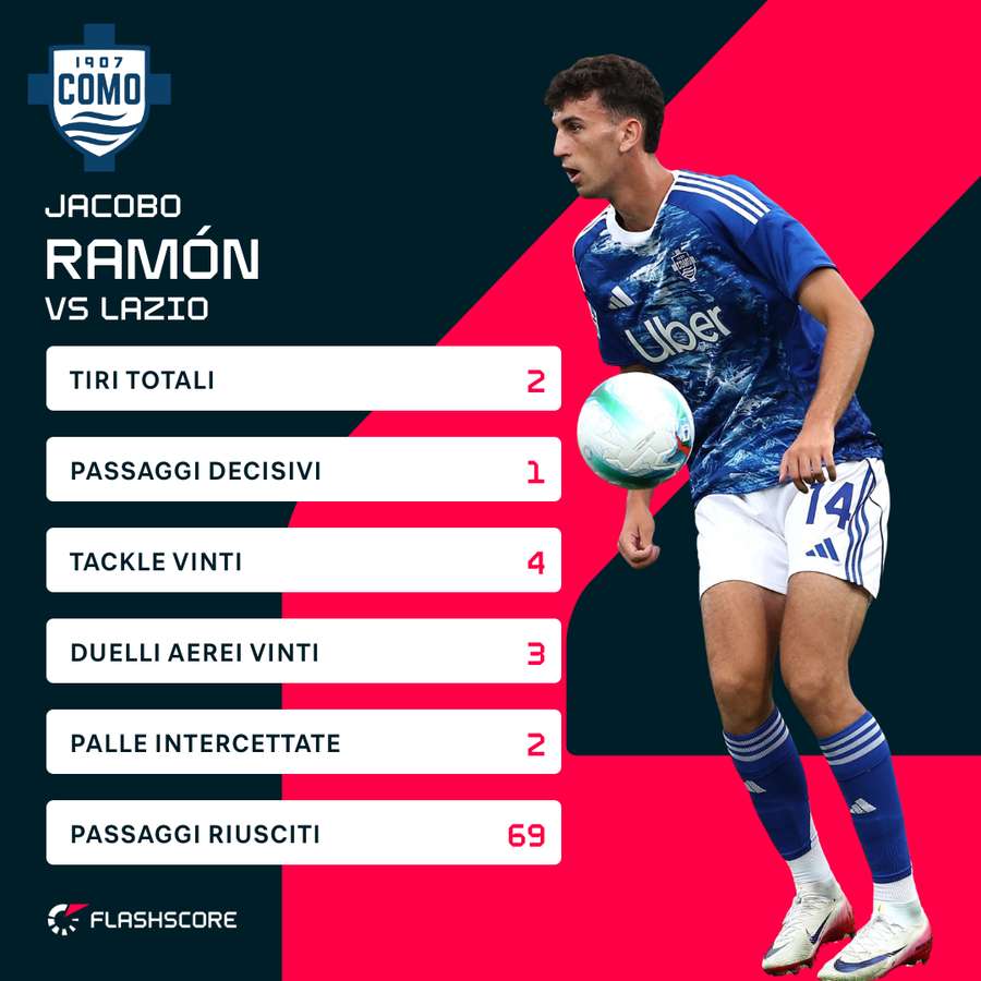 Le statistiche di Jacobo Ramón contro la Lazio Le statistiche di Jacobo Ramón contro la Lazio