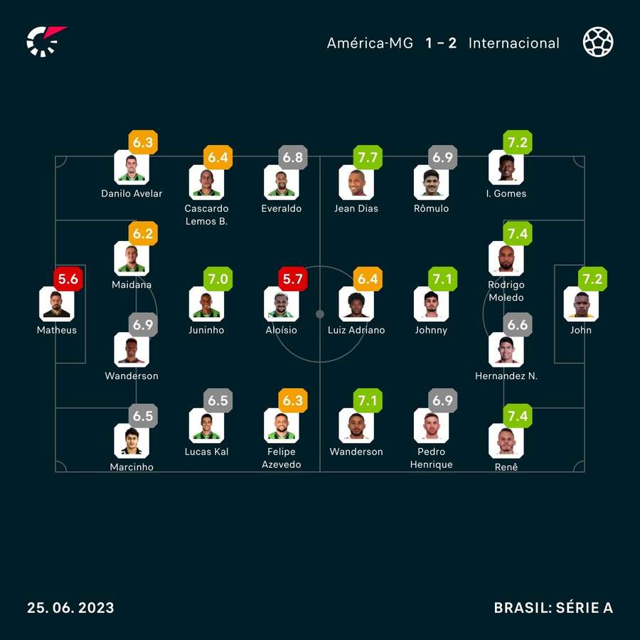 As notas dos jogadores de América-MG e Internacional