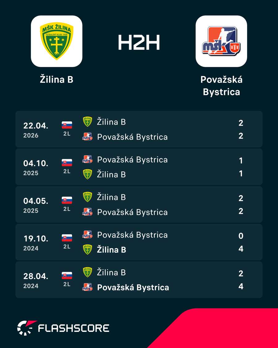 Predošlé duely Žiliny B proti Považskej Bystrici. Predošlé duely Žiliny B proti Považskej Bystrici.