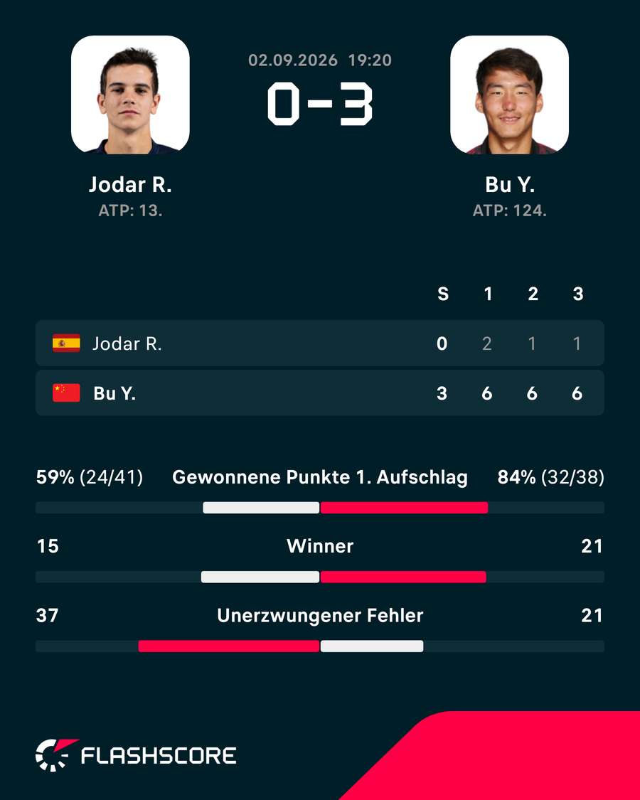 Die Stats zum Spiel