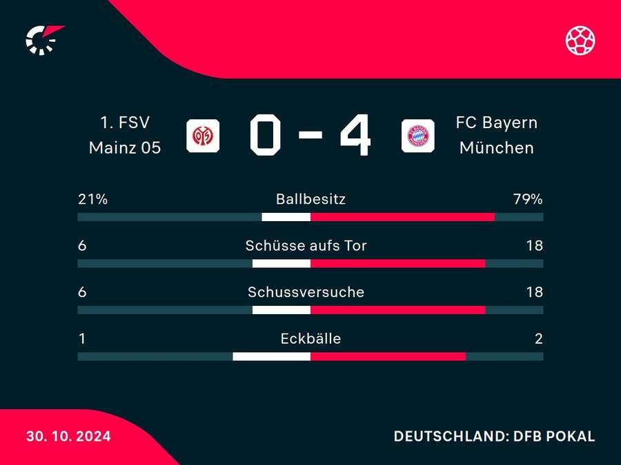 Statistiken Mainz 05 vs. Bayern München.