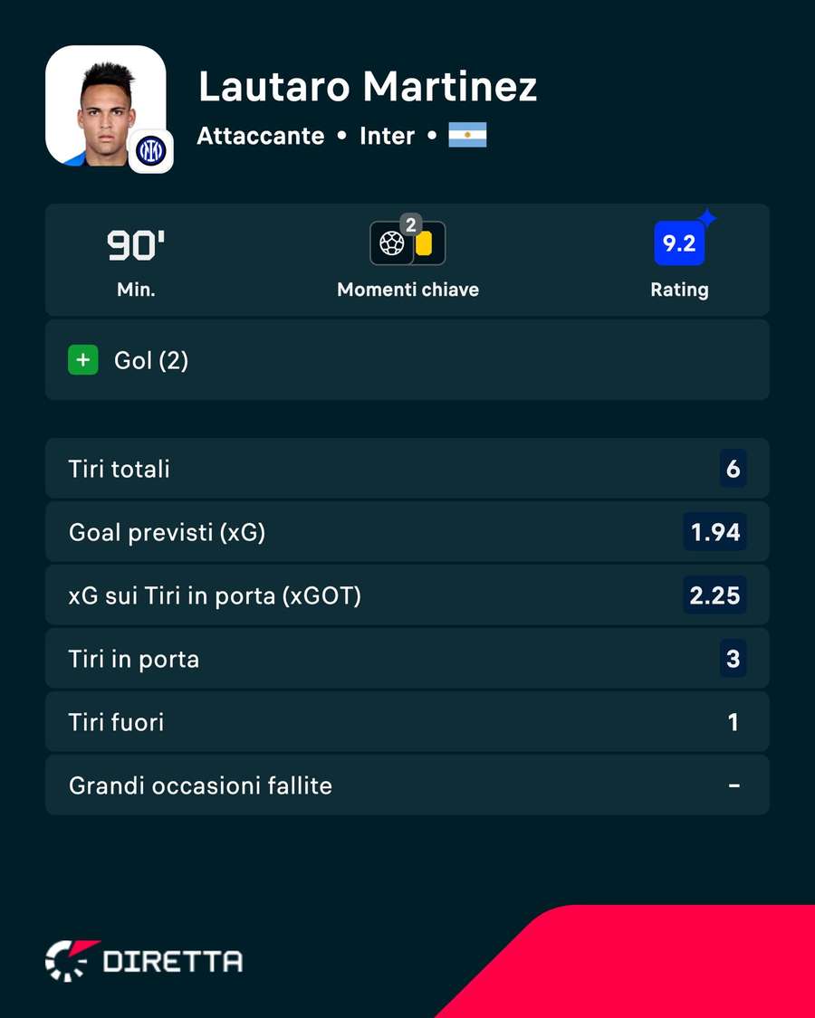 Le statistiche chiave di Lautaro