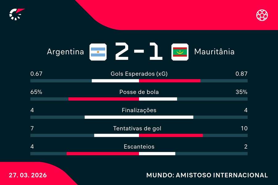 As estatísticas de Argentina 2x1 Mauritânia