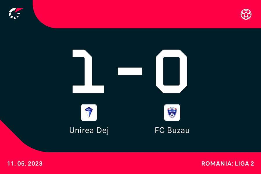 Unirea Dej s-a impus pe teren propriu cu 1-0 în fața Gloriei Buzău