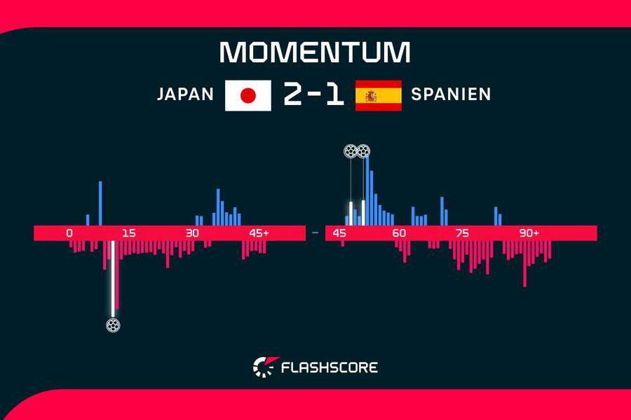 Ein völlig absurder Spielverlauf brachte das glückliche Ende für Japan
