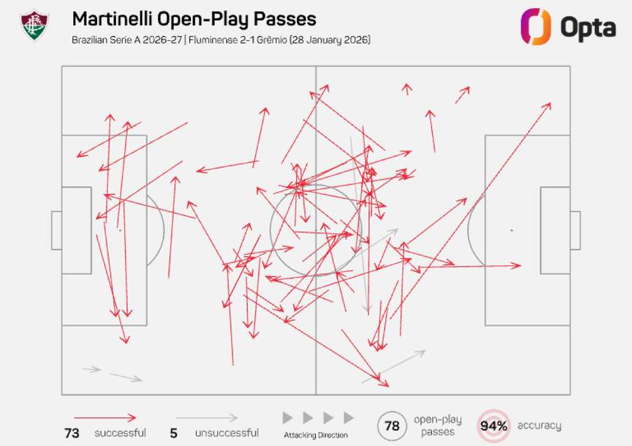 Passes de Martinelli só com bola rolando