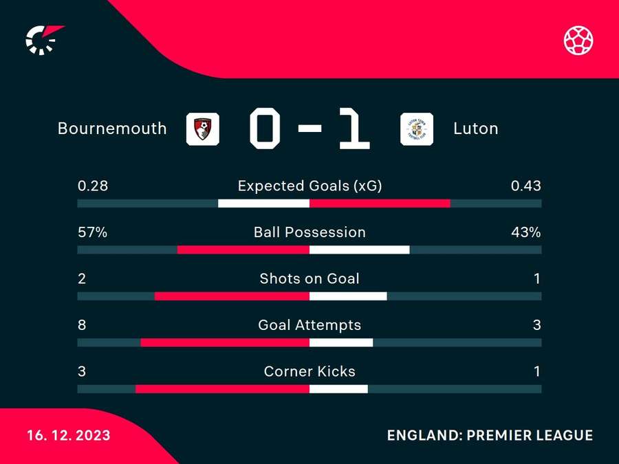 Half-time stats