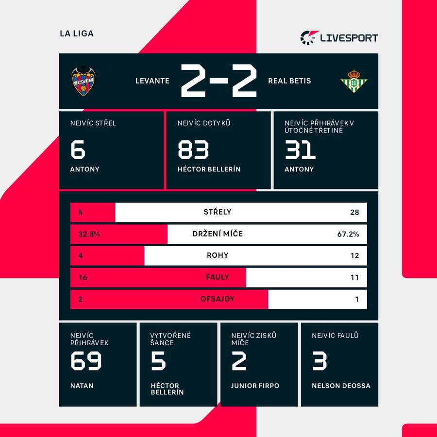 Statistiky utkání. Statistiky utkání.