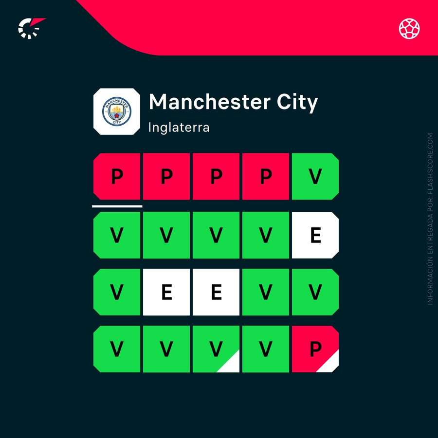 Estado de forma del Manchester City