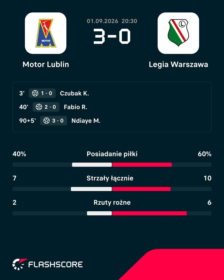 Wynik meczu