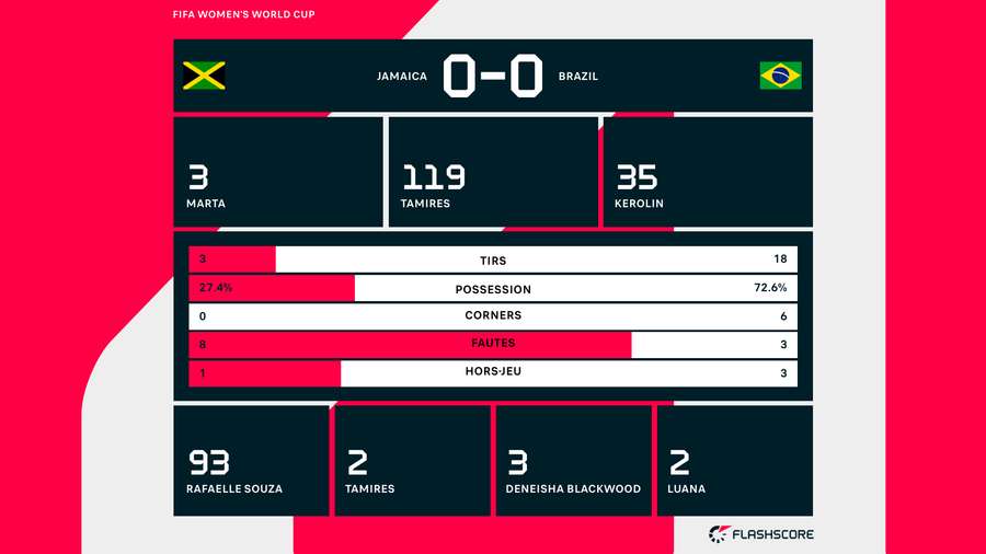 Les stat' du match.