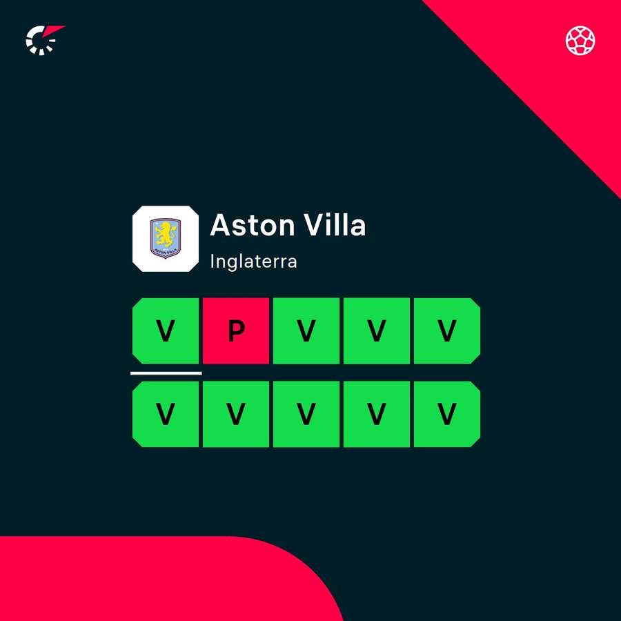 Últimos resultados del Aston Villa. Últimos resultados del Aston Villa.