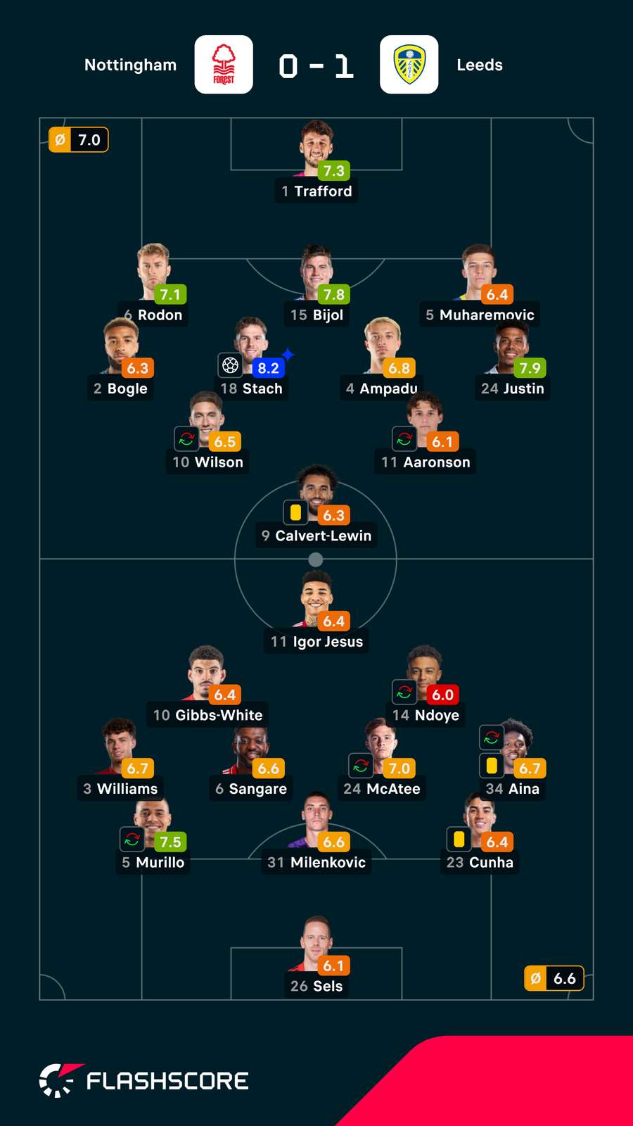 Pontuações dos jogadores Pontuações dos jogadores
