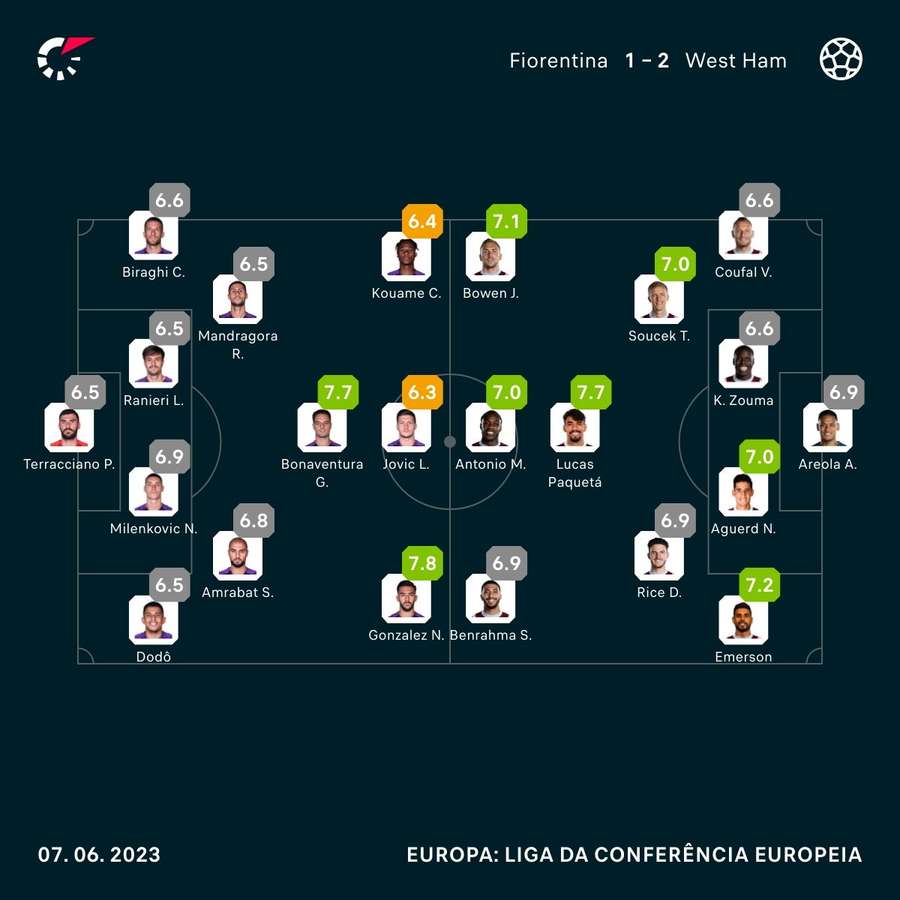 As notas dos jogadores de Fiorentina e West Ham