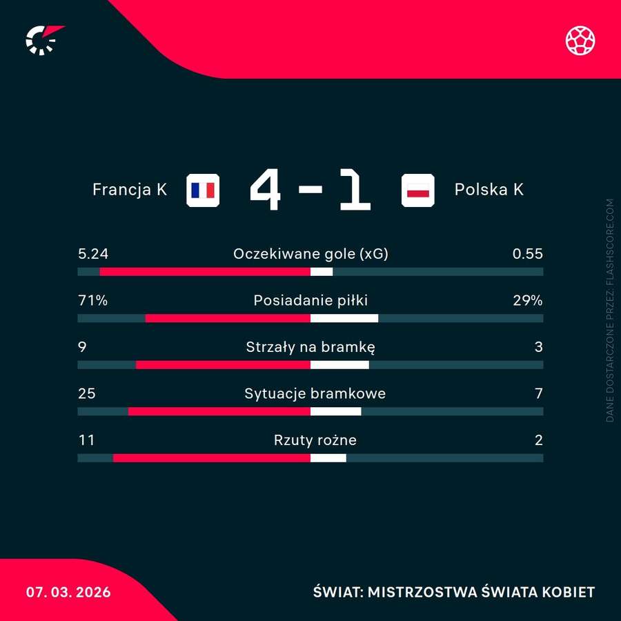 Statystyki meczu Francja K - Polska K