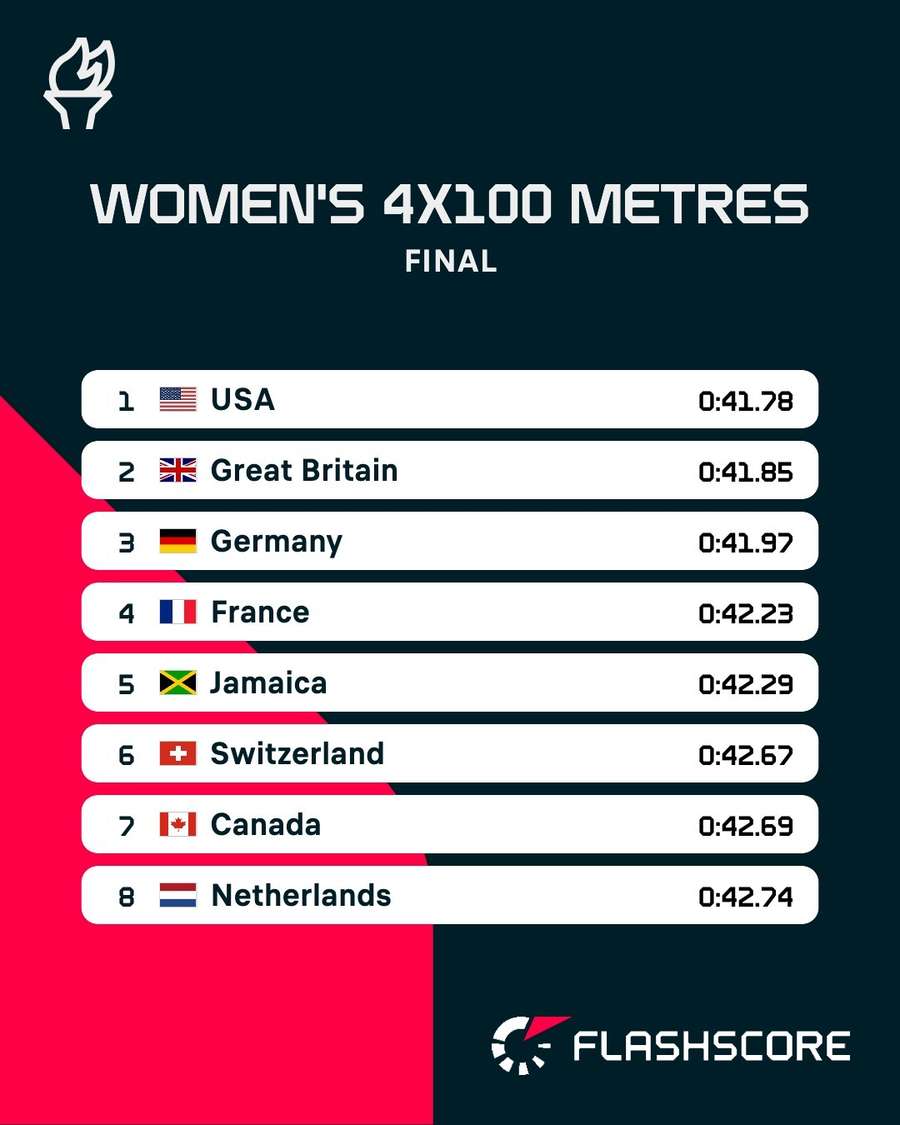 Women's 4×100 times