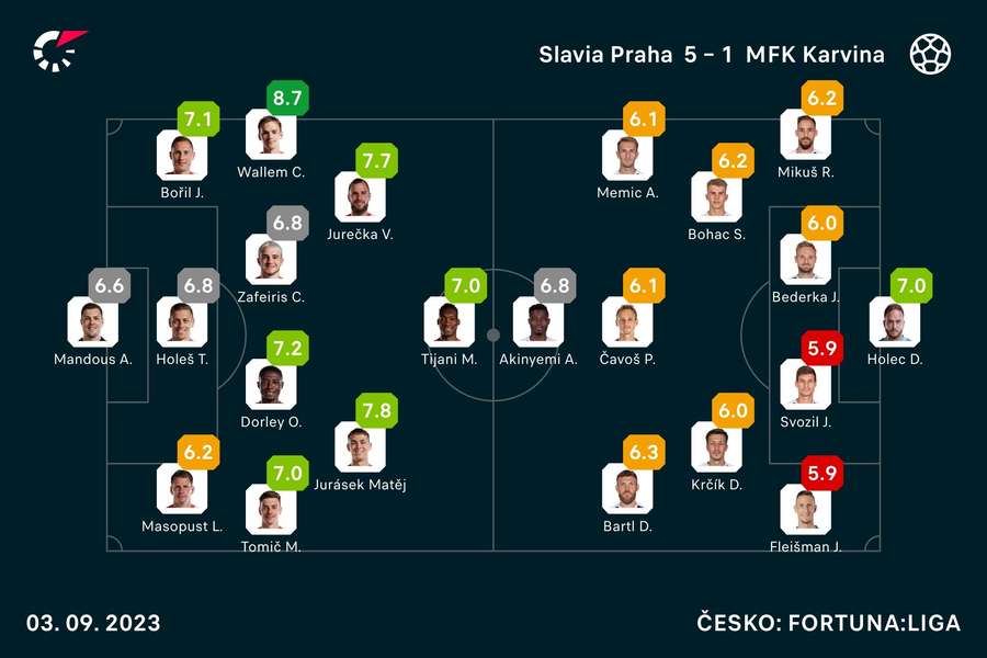Flashscore známky oboch základných zostáv Flashscore známky oboch základných zostáv