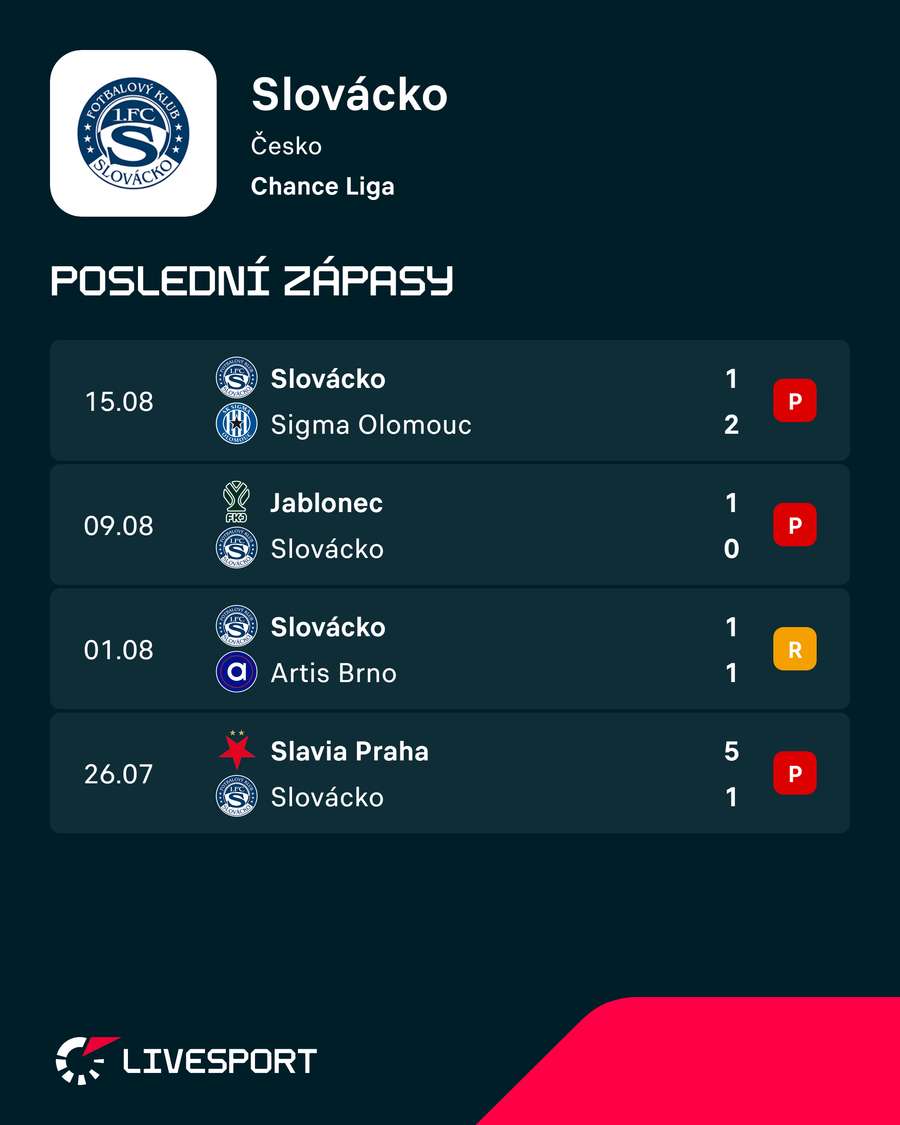 Poslední výsledky Slovácka.